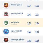 ทีมนี้ต้องตาม!! แพร่ ยูไนเต็ด “ม้าคะนองศึก” ปีนี้คึกกว่าเดิม