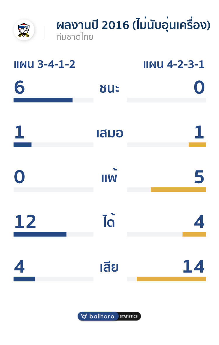 ช่วยชาติวิเคราะห์ : 4 เหตุผล ทีมชาติไทยใช้แผน 3-4-1-2 ดีกว่า 4-2-3-1