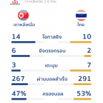 Fact หลังเกม : 5 จุดเห็นชัดๆ เกมไทยพ่ายโสมแดง ประเดิมยู-23 เอเชีย