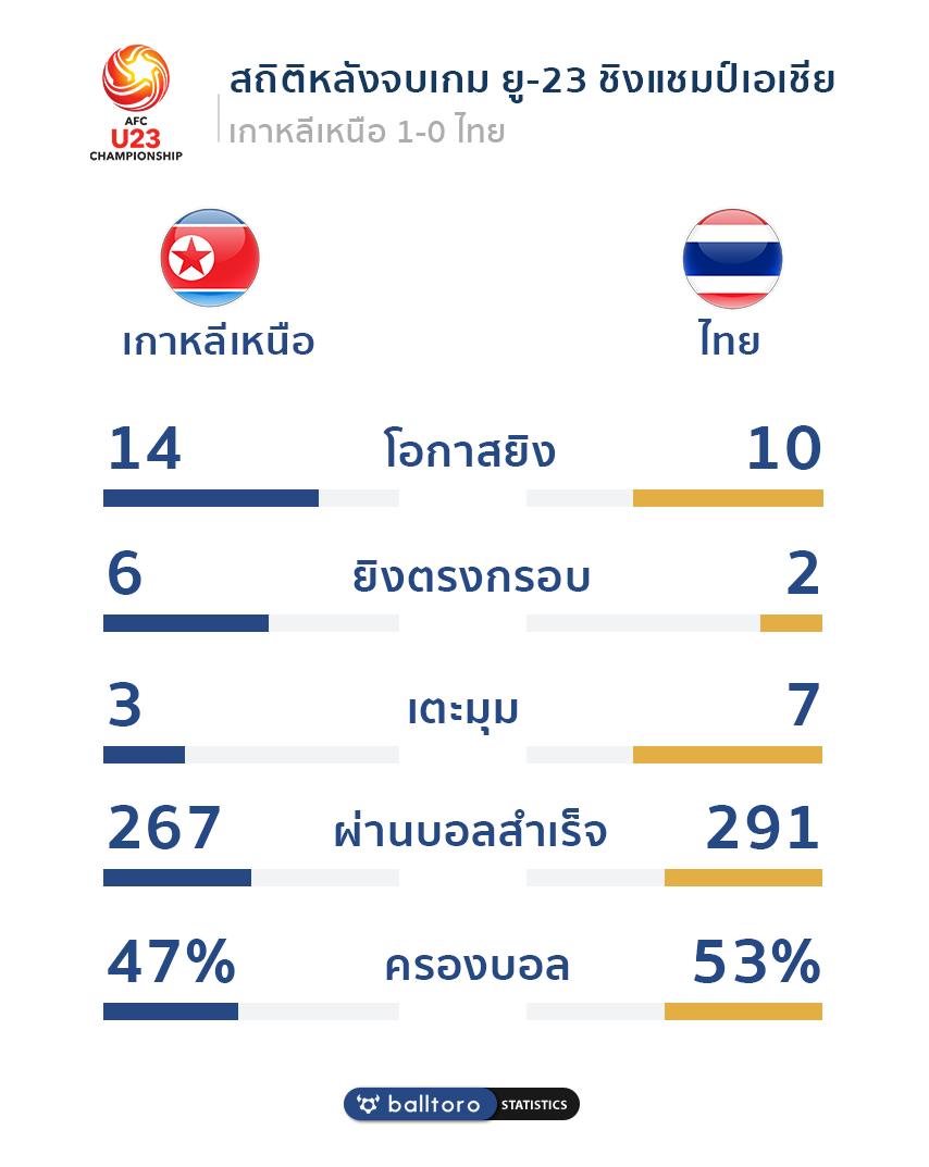 Fact หลังเกม : 5 จุดเห็นชัดๆ เกมไทยพ่ายโสมแดง ประเดิมยู-23 เอเชีย