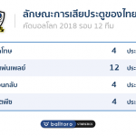 โฟกัสให้ตรงจุด!! เจาะจุดอ่อนแท้จริง ที่ทำให้เราต้องตกรอบฟุตบอลโลก