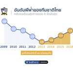 ช่วยชาติวิเคราะห์ : ไทยพัฒนาขึ้นแค่ไหน? ในยุคที่ “ซิโก้” คุมทีม