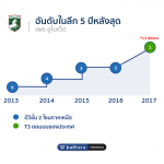 ทีมนี้ต้องตาม!! แพร่ ยูไนเต็ด “ม้าคะนองศึก” ปีนี้คึกกว่าเดิม