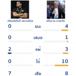 ครบทุกรสชาติ!! รวมสถิติ ทีมชาติไทย ตลอดปี 2017