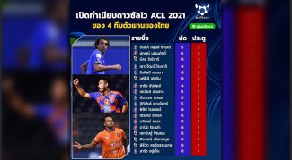 อัพเดทดาวซัลโว ACL 2021 จาก 4 ทีมตัวแทนของประเทศไทย